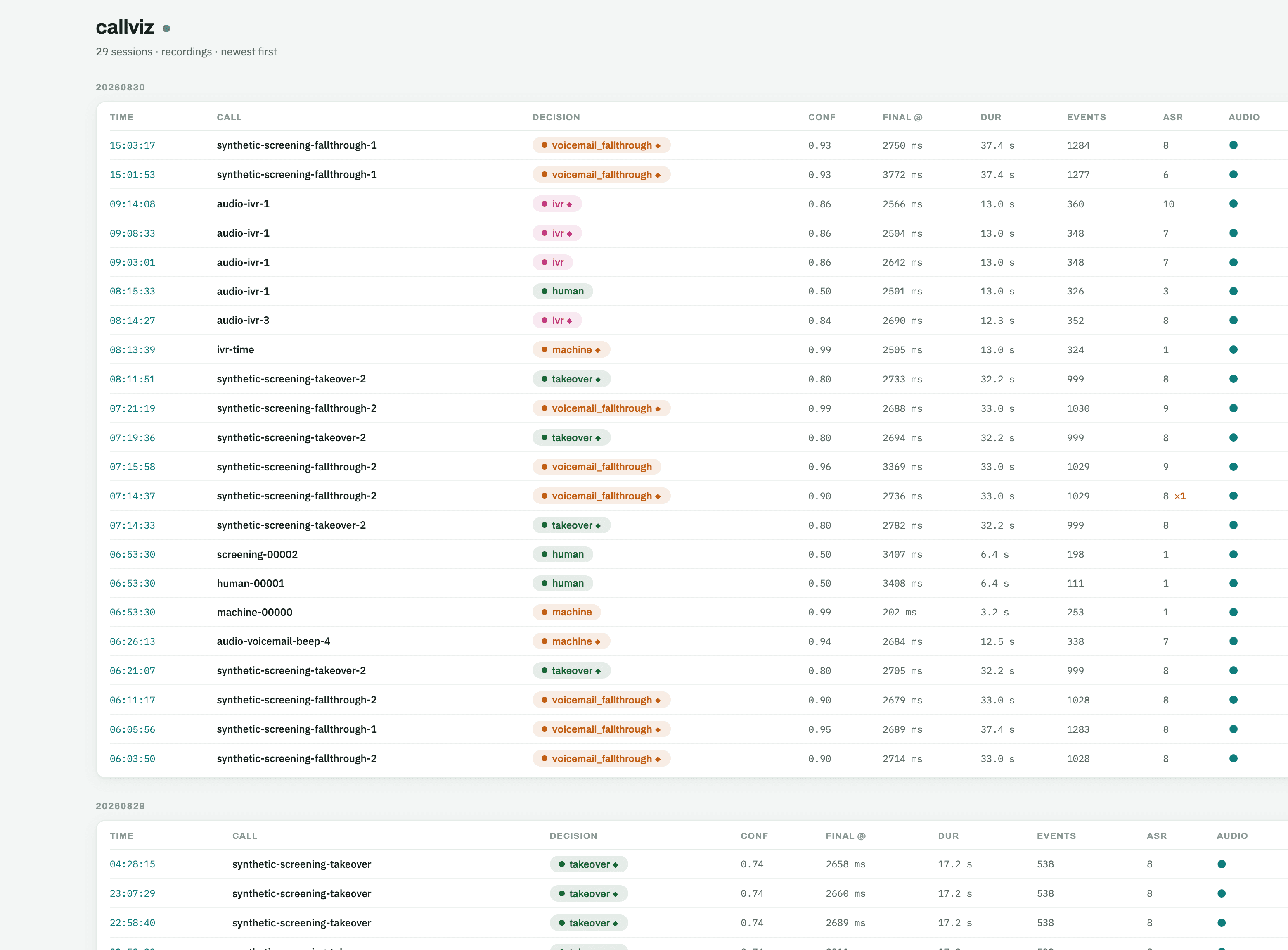 Dashboard of classified calls showing takeover, voicemail fallthrough, IVR, machine, and human decisions with confidence and decision latency per call