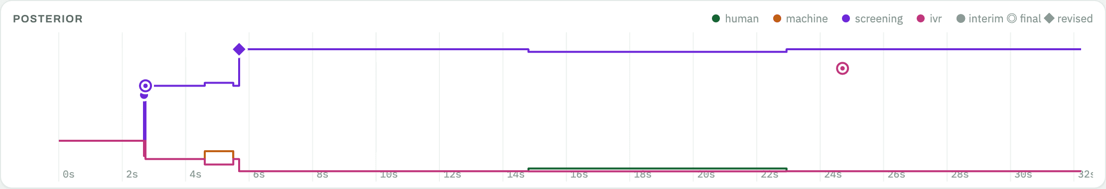 Class posterior timeline for human takeover detection: screening probability dominates from 2.7 seconds, then the human class rises when the real person answers at 14.5 seconds