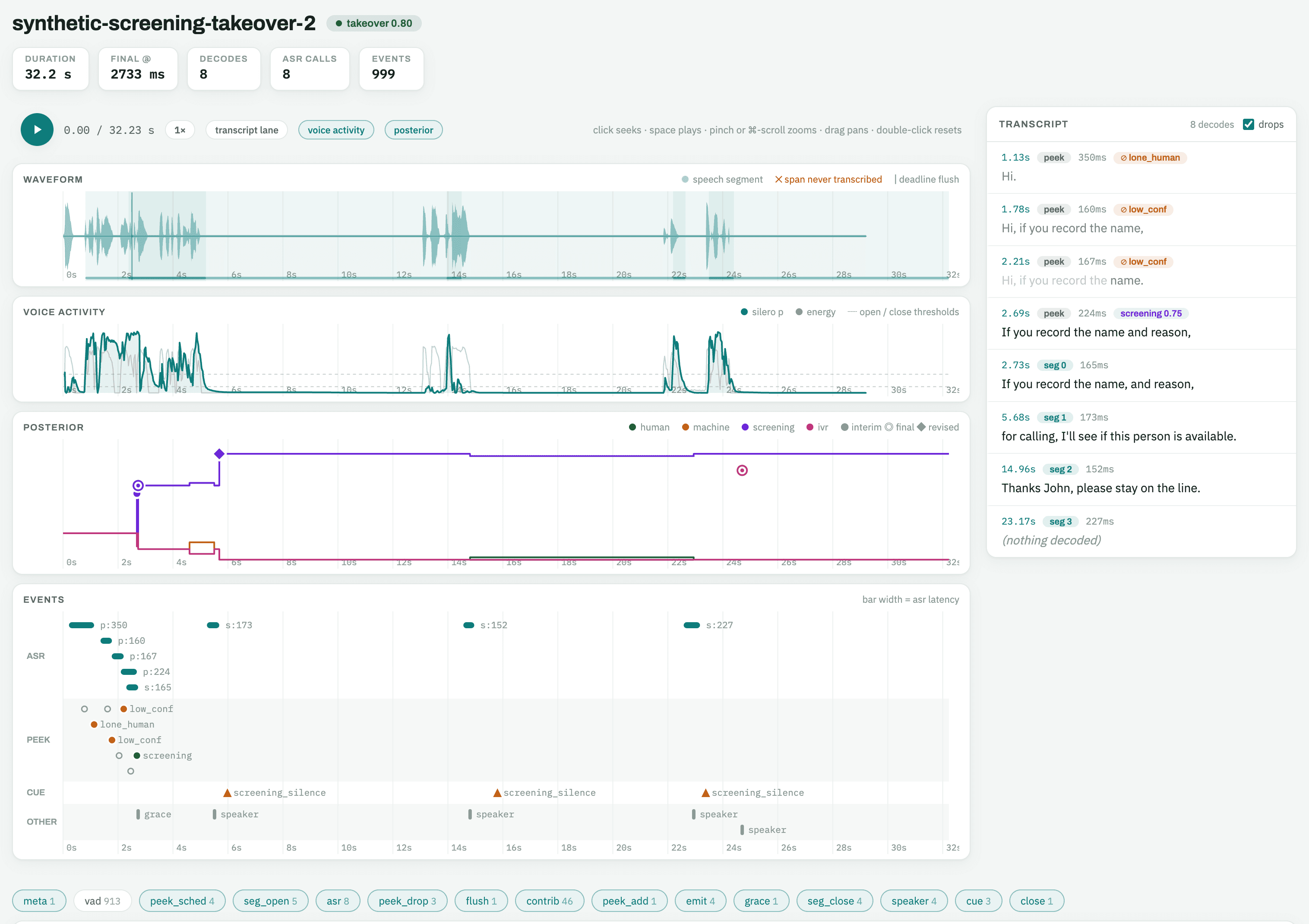 Call screening human takeover detection console showing waveform, voice activity, class posteriors switching from screening to human, ASR event lanes, and the screening transcript