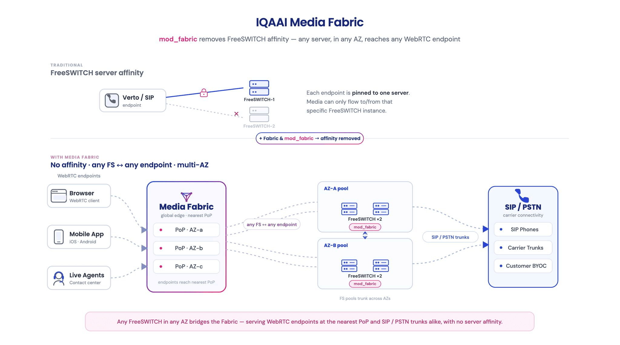 Diagram comparing traditional FreeSWITCH server affinity, where each Verto/SIP endpoint is pinned to one FreeSWITCH server, with IQAAI Media Fabric, where browsers, mobile apps, and live agents reach the nearest PoP and any FreeSWITCH node in any availability zone bridges the media to SIP/PSTN.